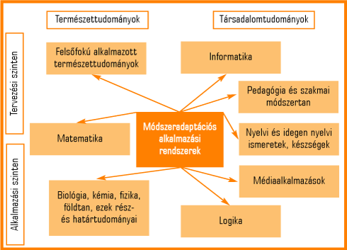 2. ábra • A módszeradaptáció tudományközi kapcsolatai