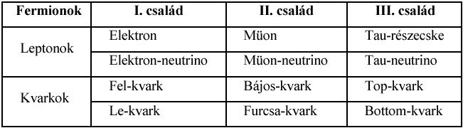Fermionok --> I. csal�d (Leptonok: Elektron; Elektron-neutrino) -- II. csal�d (M�on; M�on-neutrino) -- III. csal�d (Tau-r�szecske; Tau-neutrino) --//-- Kvarkok --> I. csal�d (Fel-kvark; Le-kvark) -- II. csal�d (B�jos-kvark;Furcsa-kvark) -- III. csal�d (Top-kvark; Bottom-kvark)