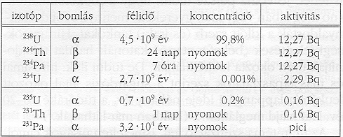 ur�n �sszet�tele, akt�vit�sa; t�bl�zat