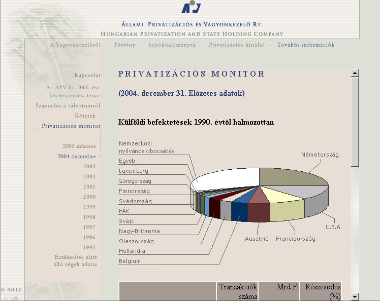 Privatiz�ci�s Monitor 2005.08.04.