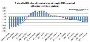 A munka piacának változása