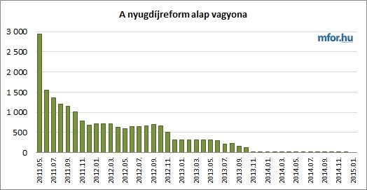 Hová lett a nyugdíjvagyon?