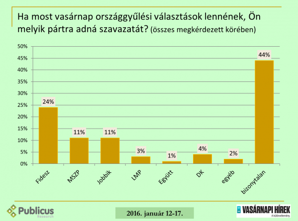 A Publicus felmérése a Vasárnapi Hírek részére.