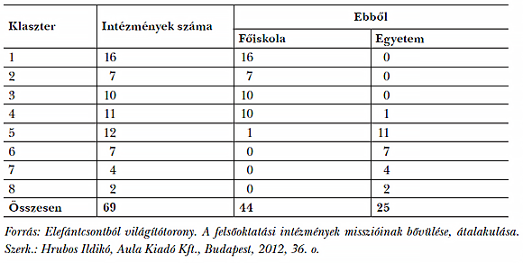  3. táblázat: Az intézmények száma és típusa az egyes klaszterekben