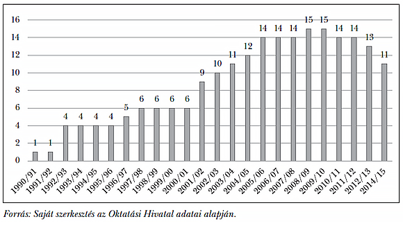  10. ábra: „<em>Magán</em>”-intézmények számának alakulása