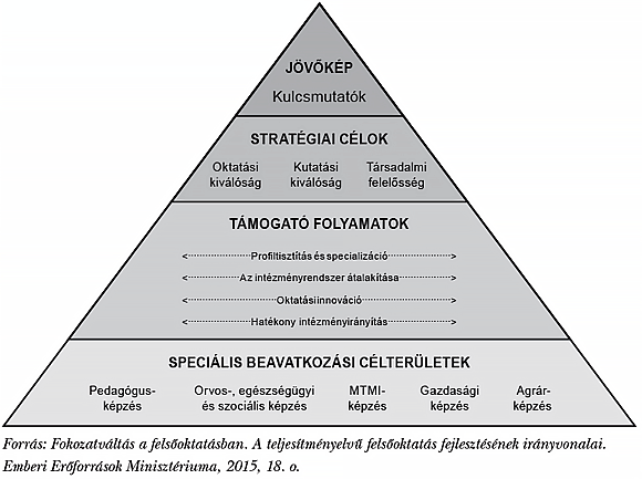  11. ábra: Fokozatváltás a felsőoktatásban, stratégiai piramis