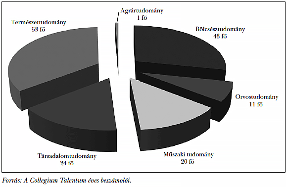  2. ábra: A Collegium Talentum kollégistáinak tudománycsoportok szerinti megoszlása a 2011 és 2015 közötti időszakban