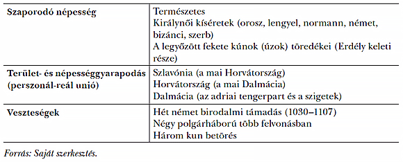  2. táblázat: A népesség bővülése Szent László haláláig (11. sz.)