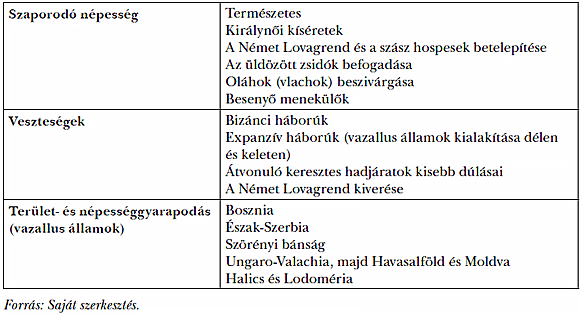  3. táblázat: A népesség alakulása Szent Lászlótól II. Endréig, 12–13. század első fele