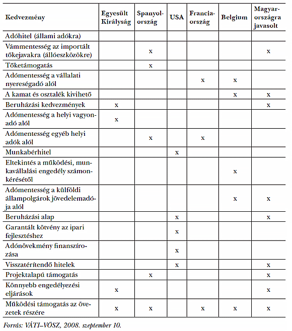  1. táblázat: Kedvezmények az Európai Unióban és az USA-ban, valamint a Magyarországon javasolt kedvezmények