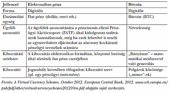  1. táblázat: Az elektronikus pénz és a kriptovaluták (Bitcoin) összehasonlítása