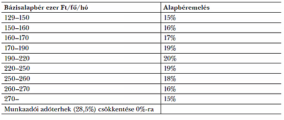  2. táblázat: Javasolt alapbéremelés