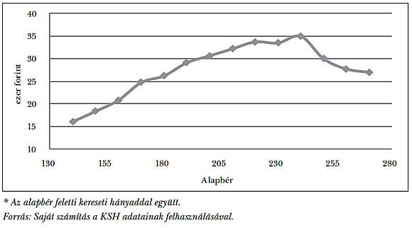 2. ábra: Nettó kereset becsült emelkedése havi ezer forintban<sup>*</sup>