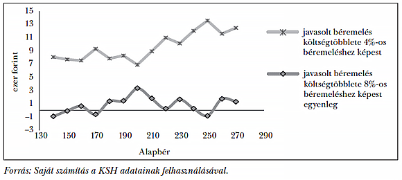 3. ábra: A javasolt béremelés bérköltségtöbbletének eltérése egy 4 és 8%-os béremelés költségétől, bérszintenként, havi ezer forintban