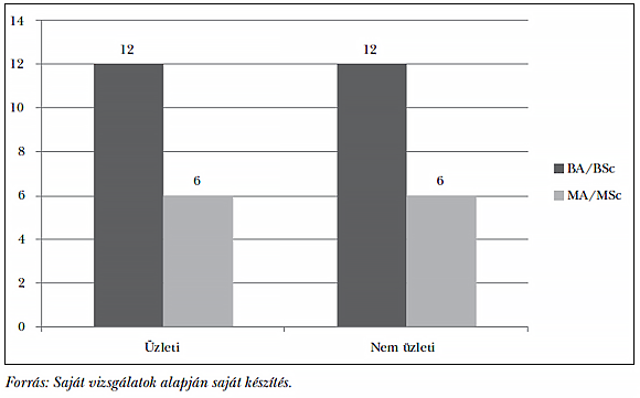  1. ábra: A vizsgált felsőoktatási képzések száma