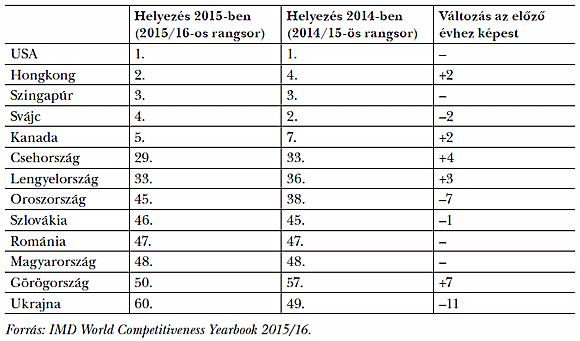  1. táblázat: Az országok versenyképességi rangsora az IMD helyezése alapján, 2015/16