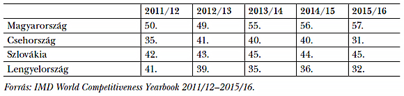  5. táblázat: Helyezések az IMD rangsorában az üzleti szféra hatékonysága alapján, 2011–2015