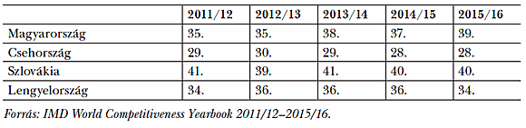  6. táblázat: Helyezések az IMD rangsorában az infrastruktúra alapján, 2011/12–2015/16