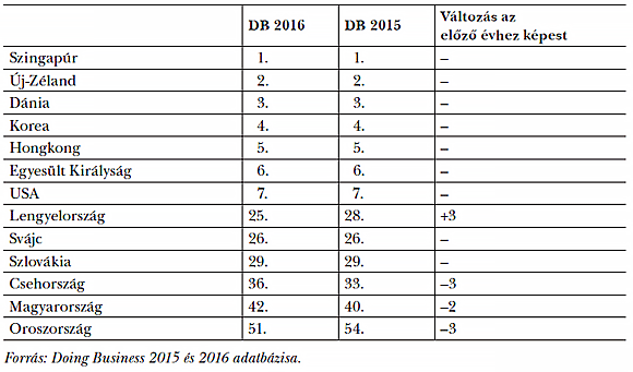  9. táblázat: A Doing Business versenyképességi rangsora