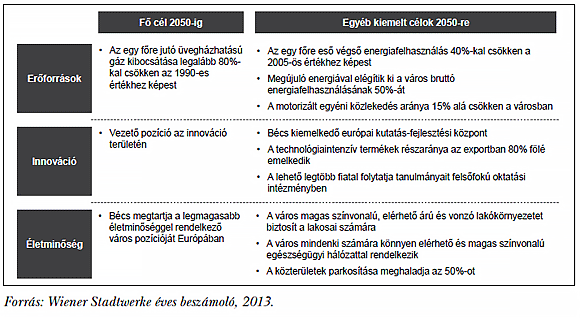 3. ábra: A bécsi városüzemeltetési holding hosszú távú fejlesztési koncepciója