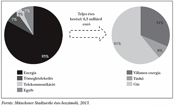 4. ábra: A müncheni városüzemeltetési holding éves árbevételének megoszlása tevékenységi területenként, kiemelve az energiaszektort